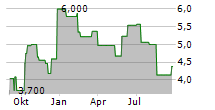 PHOTOCURE ASA Chart 1 Jahr