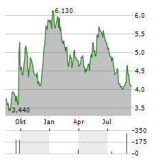 PHOTOCURE Aktie Chart 1 Jahr