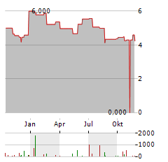 PHOTOCURE Aktie Chart 1 Jahr