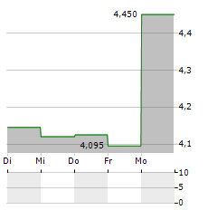 PHOTOCURE Aktie 5-Tage-Chart