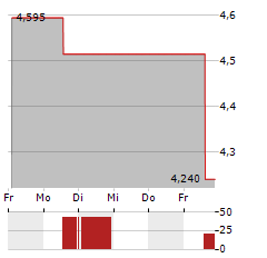 PHOTOCURE Aktie 5-Tage-Chart