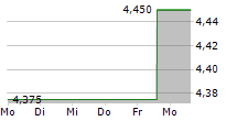 PHOTOCURE ASA 5-Tage-Chart