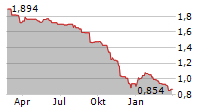 PHOTON ENERGY NV Chart 1 Jahr