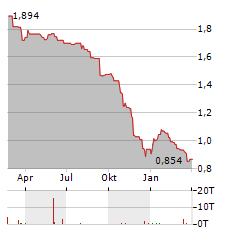 PHOTON ENERGY Aktie Chart 1 Jahr