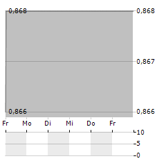 PHOTON ENERGY Aktie 5-Tage-Chart