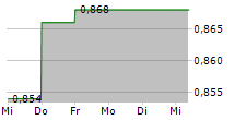 PHOTON ENERGY NV 5-Tage-Chart