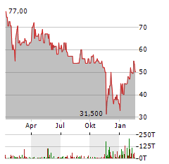 PHOTON ENERGY NV SCHULDV Aktie Chart 1 Jahr