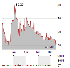 PHOTON ENERGY NV SCHULDV Jahres Chart