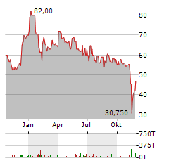 PHOTON ENERGY NV SCHULDV Aktie Chart 1 Jahr