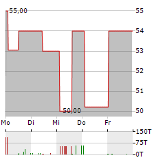 PHOTON ENERGY NV SCHULDV Aktie 5-Tage-Chart