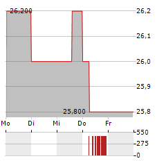 PHREESIA Aktie 5-Tage-Chart