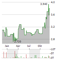 PHX MINERALS Aktie Chart 1 Jahr