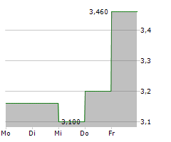 PHX MINERALS INC Chart 1 Jahr