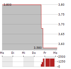 PHX MINERALS Aktie 5-Tage-Chart