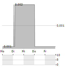 PHYSIOMICS Aktie 5-Tage-Chart