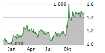 PICC PROPERTY AND CASUALTY CO LTD Chart 1 Jahr