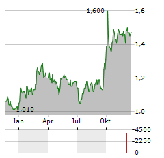 PICC PROPERTY Aktie Chart 1 Jahr