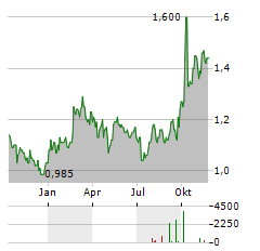 PICC PROPERTY Aktie Chart 1 Jahr