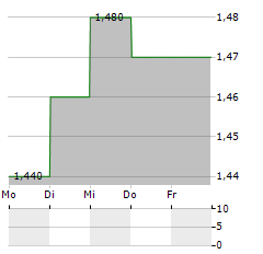 PICC PROPERTY Aktie 5-Tage-Chart