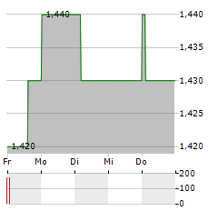 PICC PROPERTY Aktie 5-Tage-Chart