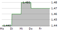 PICC PROPERTY AND CASUALTY CO LTD 5-Tage-Chart