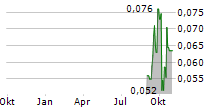 PICHE RESOURCES LIMITED Chart 1 Jahr