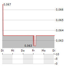 PICHE RESOURCES Aktie 5-Tage-Chart