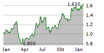 PICK N PAY STORES LIMITED Chart 1 Jahr