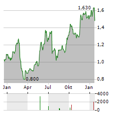 PICK N PAY STORES Aktie Chart 1 Jahr