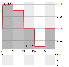 PICK N PAY STORES Aktie 5-Tage-Chart