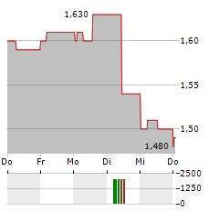 PICK N PAY STORES Aktie 5-Tage-Chart