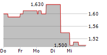 PICK N PAY STORES LIMITED 5-Tage-Chart