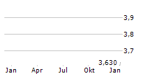 PICOCELA INC ADR Chart 1 Jahr