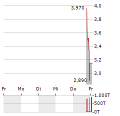 PICOCELA Aktie 5-Tage-Chart