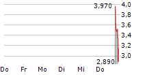 PICOCELA INC ADR 5-Tage-Chart