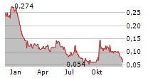 PIEDMONT LITHIUM INC CDIS Chart 1 Jahr