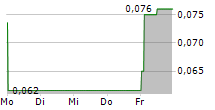 PIEDMONT LITHIUM INC CDIS 5-Tage-Chart