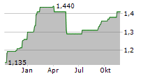 PIENO ZVAIGZDES AB Chart 1 Jahr