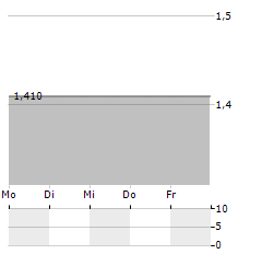 PIENO ZVAIGZDES Aktie 5-Tage-Chart