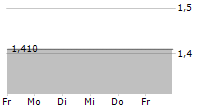 PIENO ZVAIGZDES AB 5-Tage-Chart