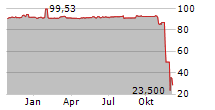 PIERER INDUSTRIE AG Chart 1 Jahr