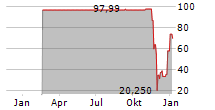 PIERER INDUSTRIE AG Chart 1 Jahr