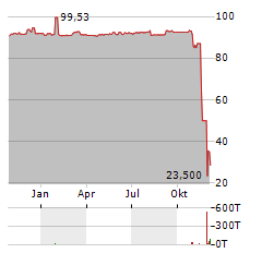 PIERER INDUSTRIE AG Jahres Chart