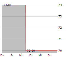 PIERER INDUSTRIE AG Chart 1 Jahr