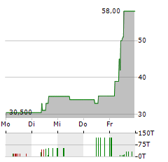 PIERER INDUSTRIE Aktie 5-Tage-Chart