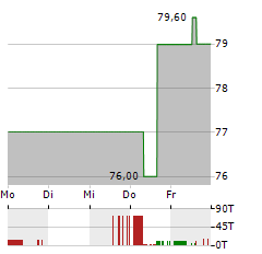 PIERER INDUSTRIE Aktie 5-Tage-Chart