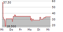 PIERER INDUSTRIE AG 5-Tage-Chart