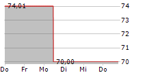 PIERER INDUSTRIE AG 5-Tage-Chart