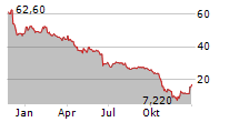 PIERER MOBILITY AG Chart 1 Jahr