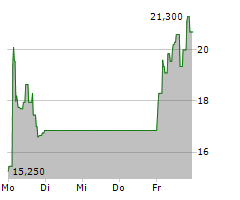 PIERER MOBILITY AG Chart 1 Jahr